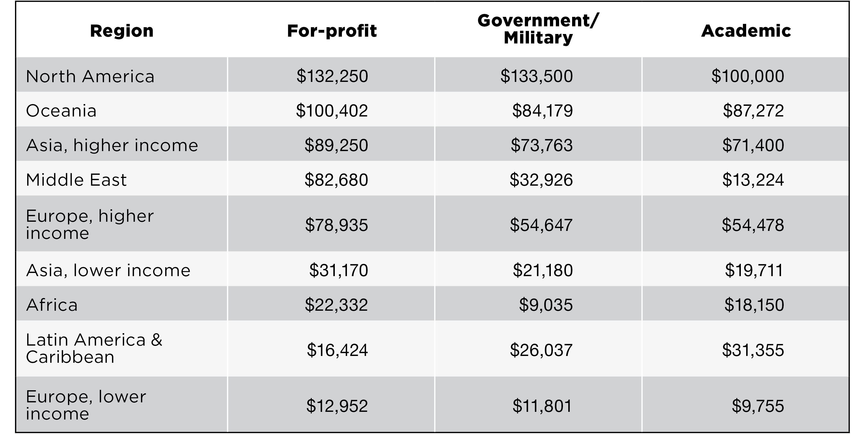 Optics & Photonics Global Salary Report 2021